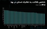 رتبه استان‌ها در نرخ فلاکت